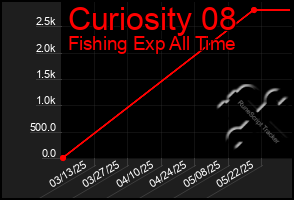 Total Graph of Curiosity 08