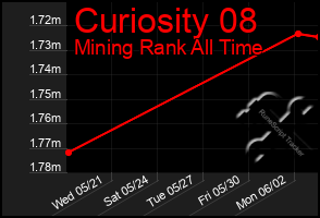 Total Graph of Curiosity 08