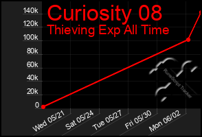 Total Graph of Curiosity 08