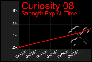 Total Graph of Curiosity 08