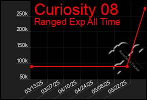 Total Graph of Curiosity 08