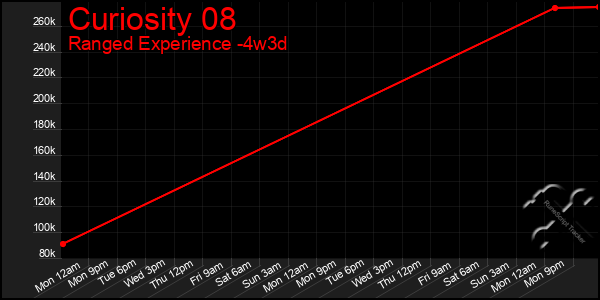 Last 31 Days Graph of Curiosity 08