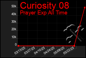 Total Graph of Curiosity 08