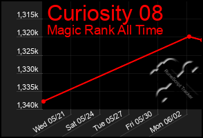 Total Graph of Curiosity 08