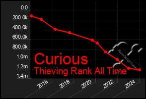 Total Graph of Curious