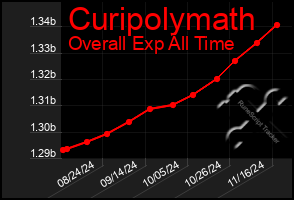 Total Graph of Curipolymath