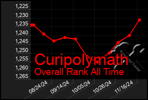 Total Graph of Curipolymath