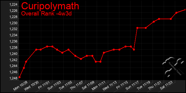 Last 31 Days Graph of Curipolymath