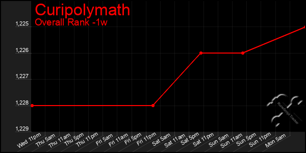 1 Week Graph of Curipolymath