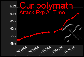 Total Graph of Curipolymath