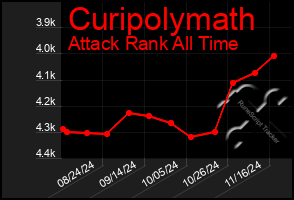 Total Graph of Curipolymath