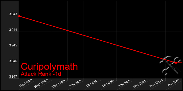 Last 24 Hours Graph of Curipolymath