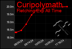 Total Graph of Curipolymath