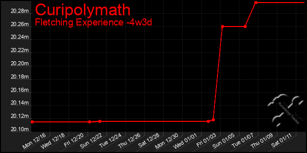 Last 31 Days Graph of Curipolymath