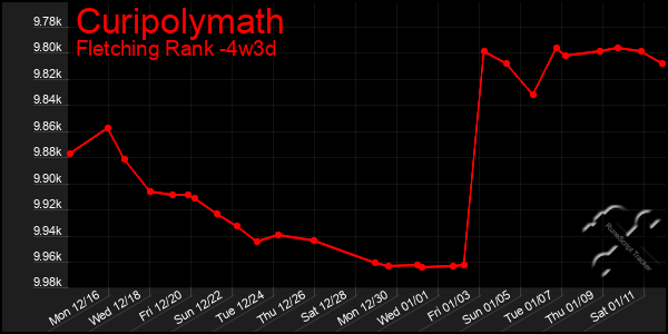 Last 31 Days Graph of Curipolymath