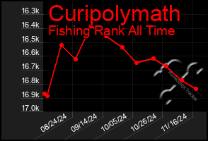 Total Graph of Curipolymath