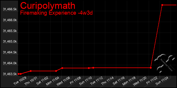 Last 31 Days Graph of Curipolymath