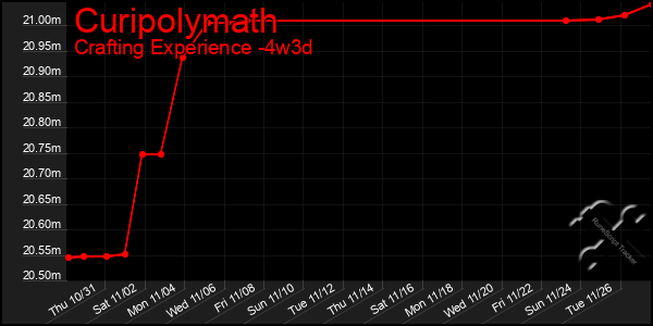 Last 31 Days Graph of Curipolymath