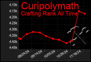 Total Graph of Curipolymath