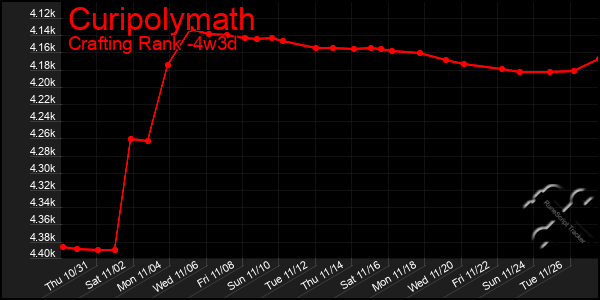 Last 31 Days Graph of Curipolymath