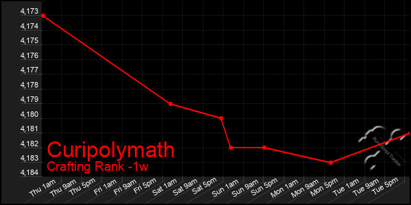 Last 7 Days Graph of Curipolymath