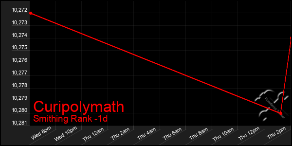 Last 24 Hours Graph of Curipolymath