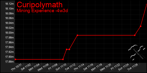 Last 31 Days Graph of Curipolymath