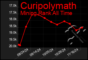 Total Graph of Curipolymath