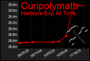 Total Graph of Curipolymath