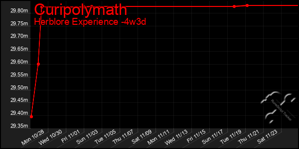 Last 31 Days Graph of Curipolymath