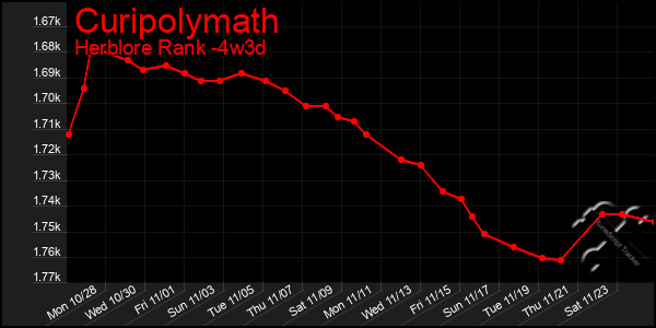 Last 31 Days Graph of Curipolymath