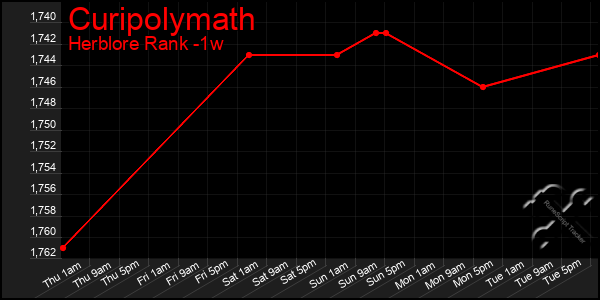 Last 7 Days Graph of Curipolymath