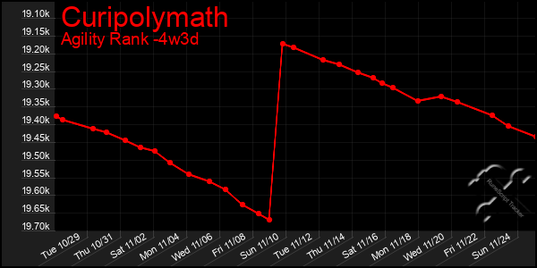 Last 31 Days Graph of Curipolymath