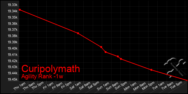 Last 7 Days Graph of Curipolymath