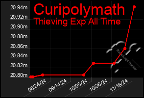 Total Graph of Curipolymath