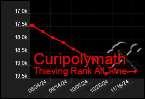 Total Graph of Curipolymath