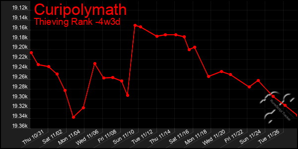 Last 31 Days Graph of Curipolymath