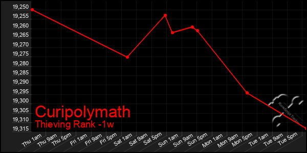 Last 7 Days Graph of Curipolymath