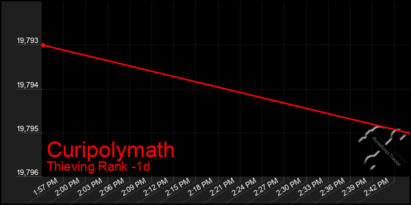 Last 24 Hours Graph of Curipolymath