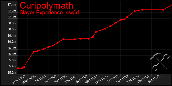 Last 31 Days Graph of Curipolymath