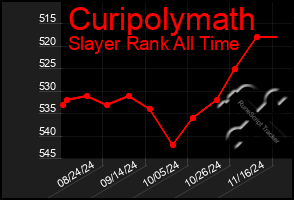 Total Graph of Curipolymath