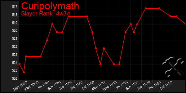 Last 31 Days Graph of Curipolymath