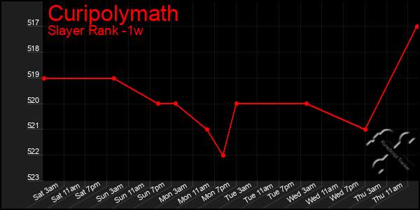 Last 7 Days Graph of Curipolymath