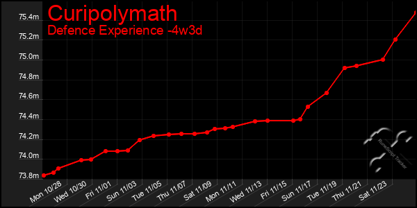 Last 31 Days Graph of Curipolymath