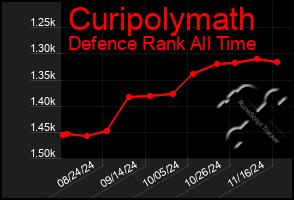 Total Graph of Curipolymath