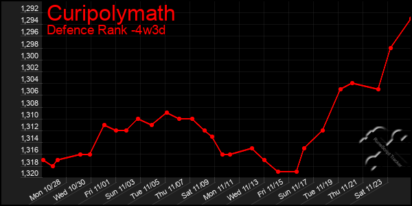 Last 31 Days Graph of Curipolymath