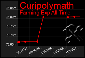 Total Graph of Curipolymath