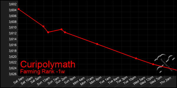 Last 7 Days Graph of Curipolymath