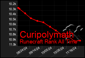 Total Graph of Curipolymath