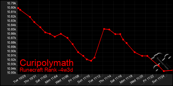 Last 31 Days Graph of Curipolymath